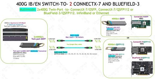 超擎數(shù)智800G/400G InfiniBand NDR網(wǎng)絡(luò)產(chǎn)品應(yīng)用與連接方案及網(wǎng)絡(luò)與信息安全軟件開(kāi)發(fā)