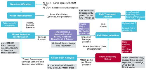 基于ISO/SAE 21434標(biāo)準(zhǔn)的汽車(chē)網(wǎng)絡(luò)安全實(shí)踐 軟件開(kāi)發(fā)視角